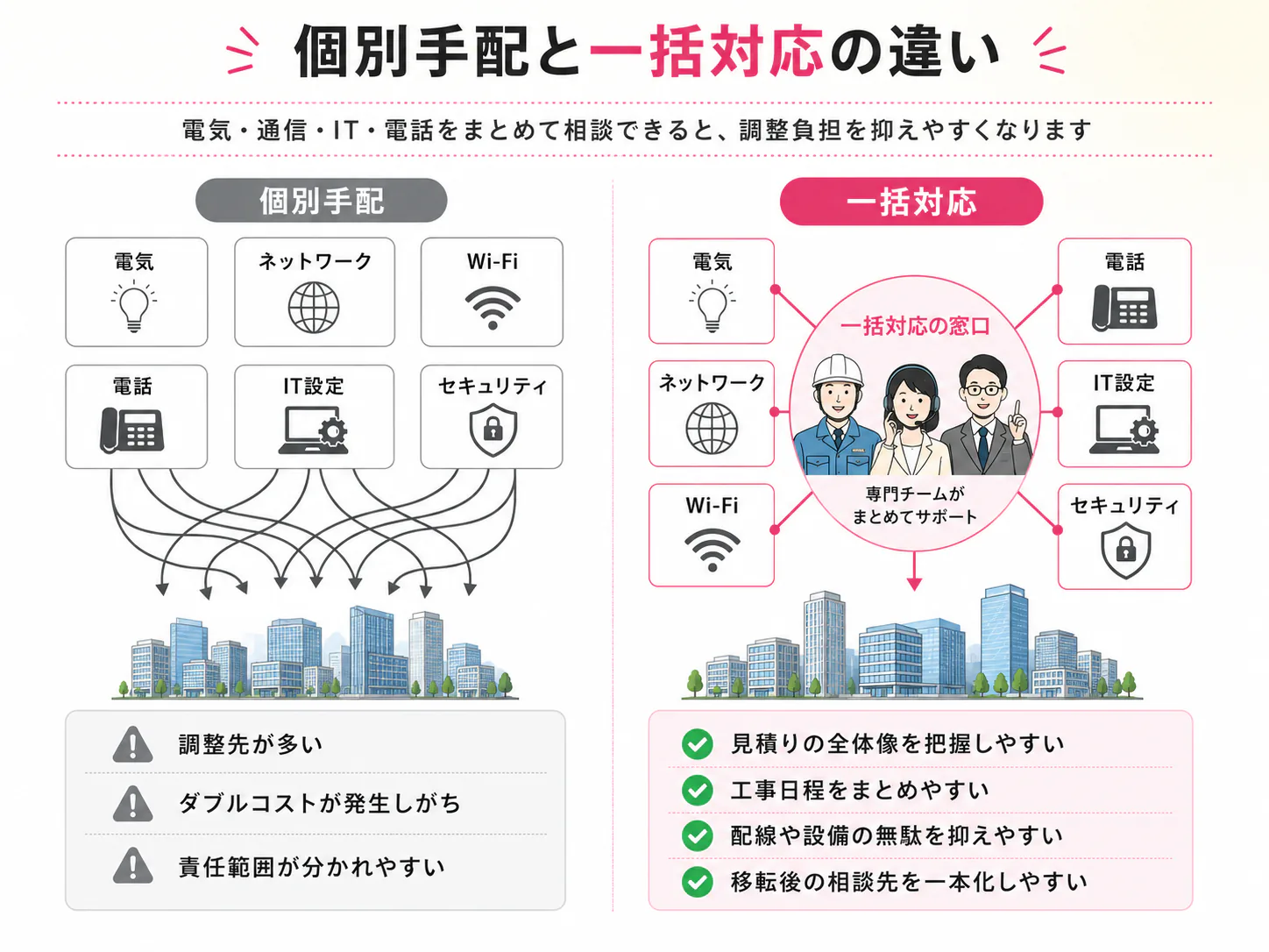 電話移転とクラウドPBXの比較イメージ