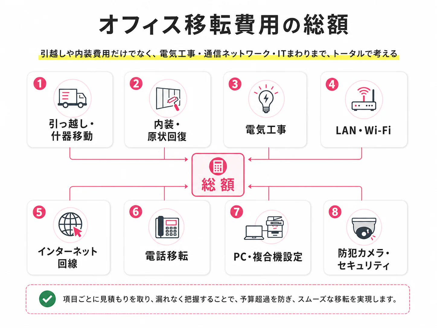 福岡市内のオフィス移転を一括相談できることを示すイメージ
